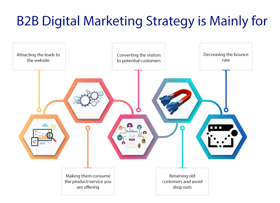 B2B Digital Marketing Strategy uses