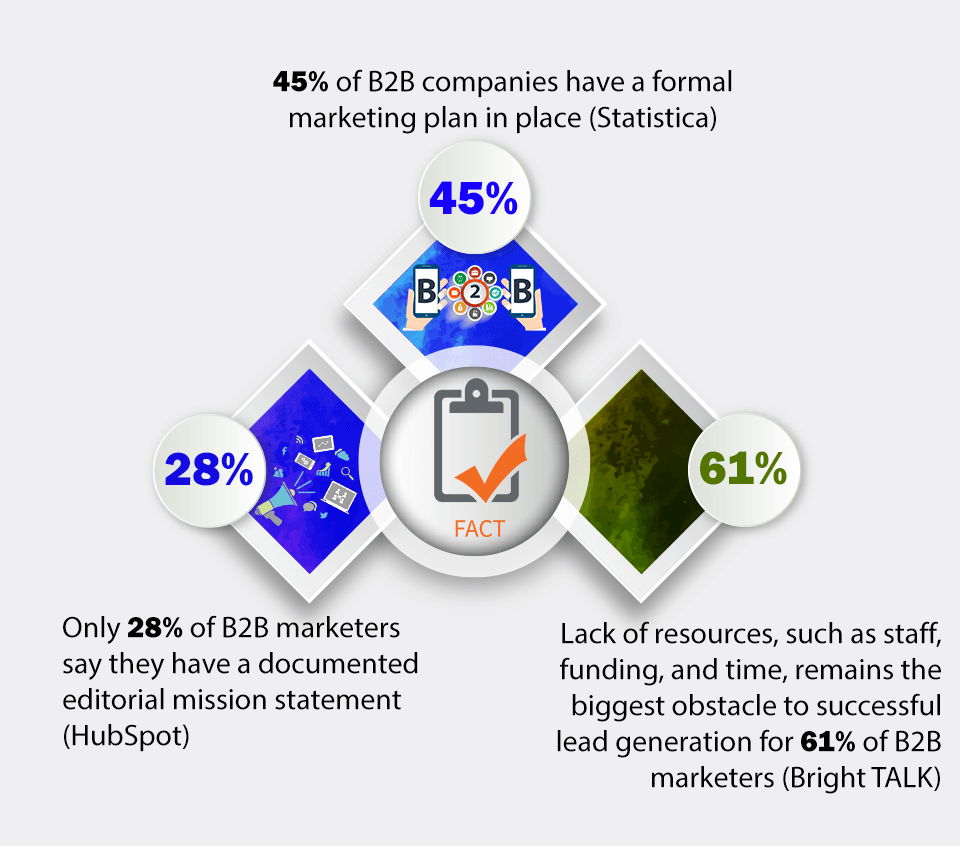 B2B digital marketing strategies