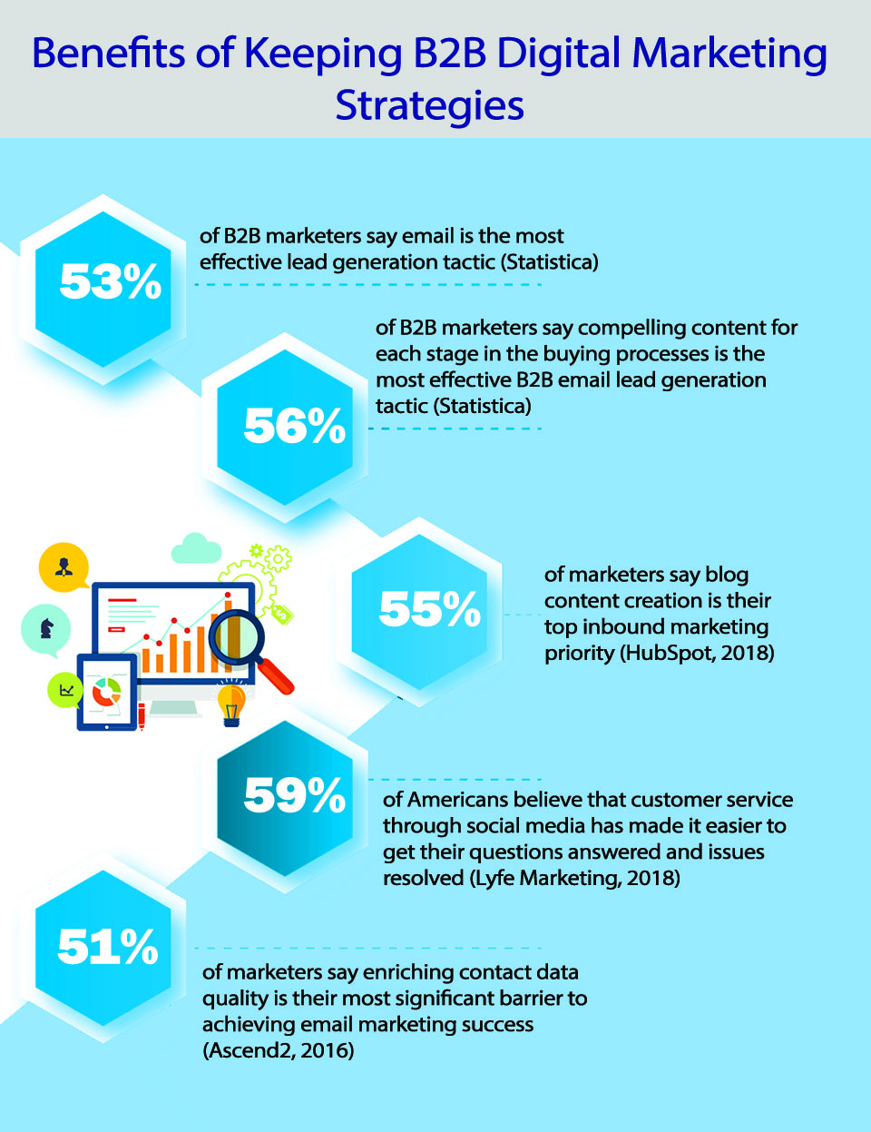 Benefits of Keeping B2B Digital Marketing Strategies