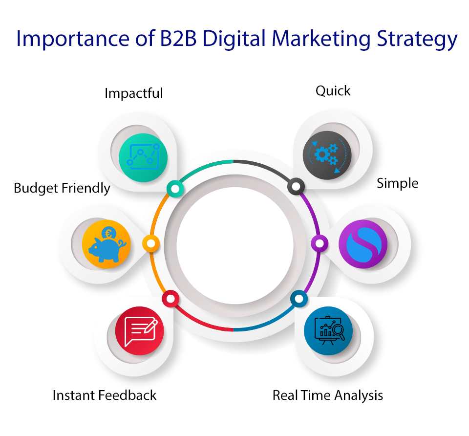 Importance of B2B Digital Marketing Strategy