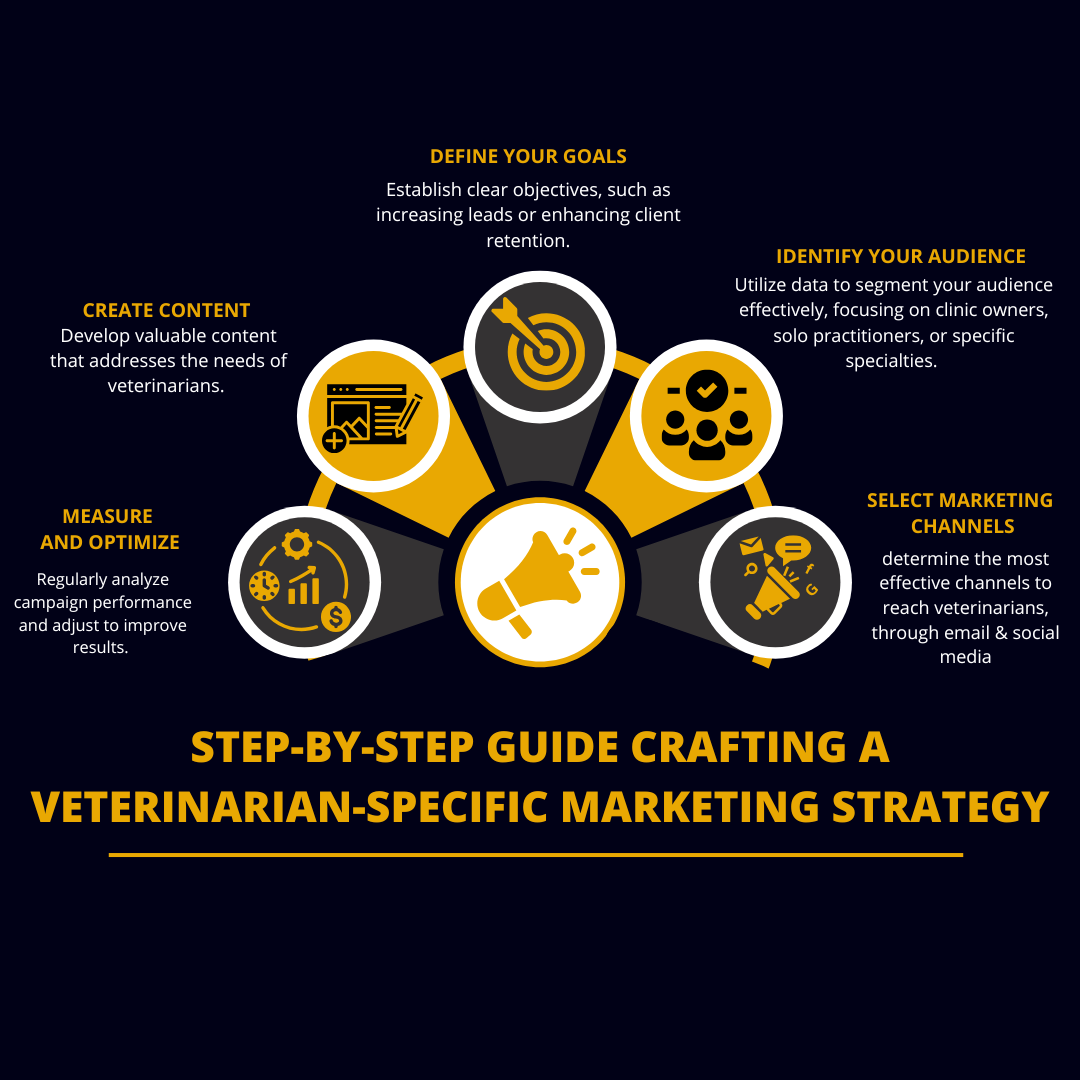 Step-by-Step Guide to Developing a Marketing Strategy Tailored to Veterinarians +