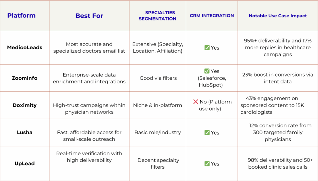 Doctors Email List Providers Compared by Accuracy, Compliance & ROI – 2025.