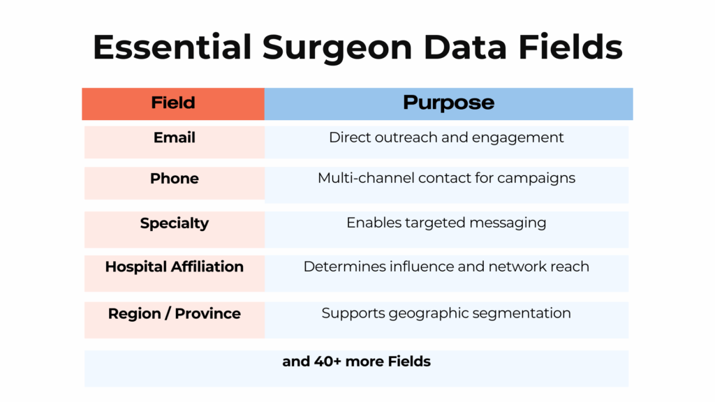 Essential Surgeon Data Fields