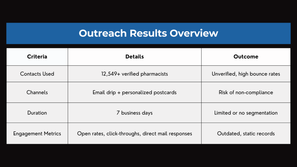 Outreach Results Overview